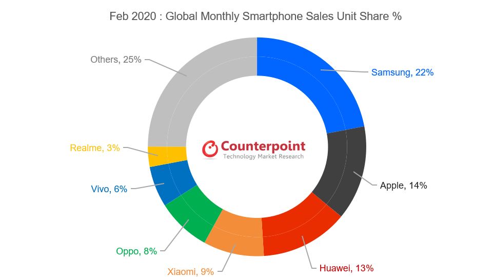 Global Smartphone Market