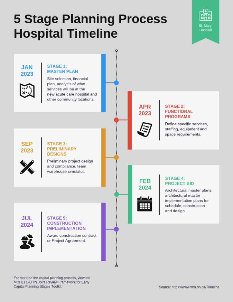 5 Stage Planning Process Hospital Timeline Infographic Template