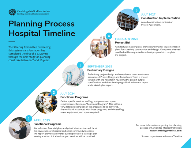 Planning process hospital template