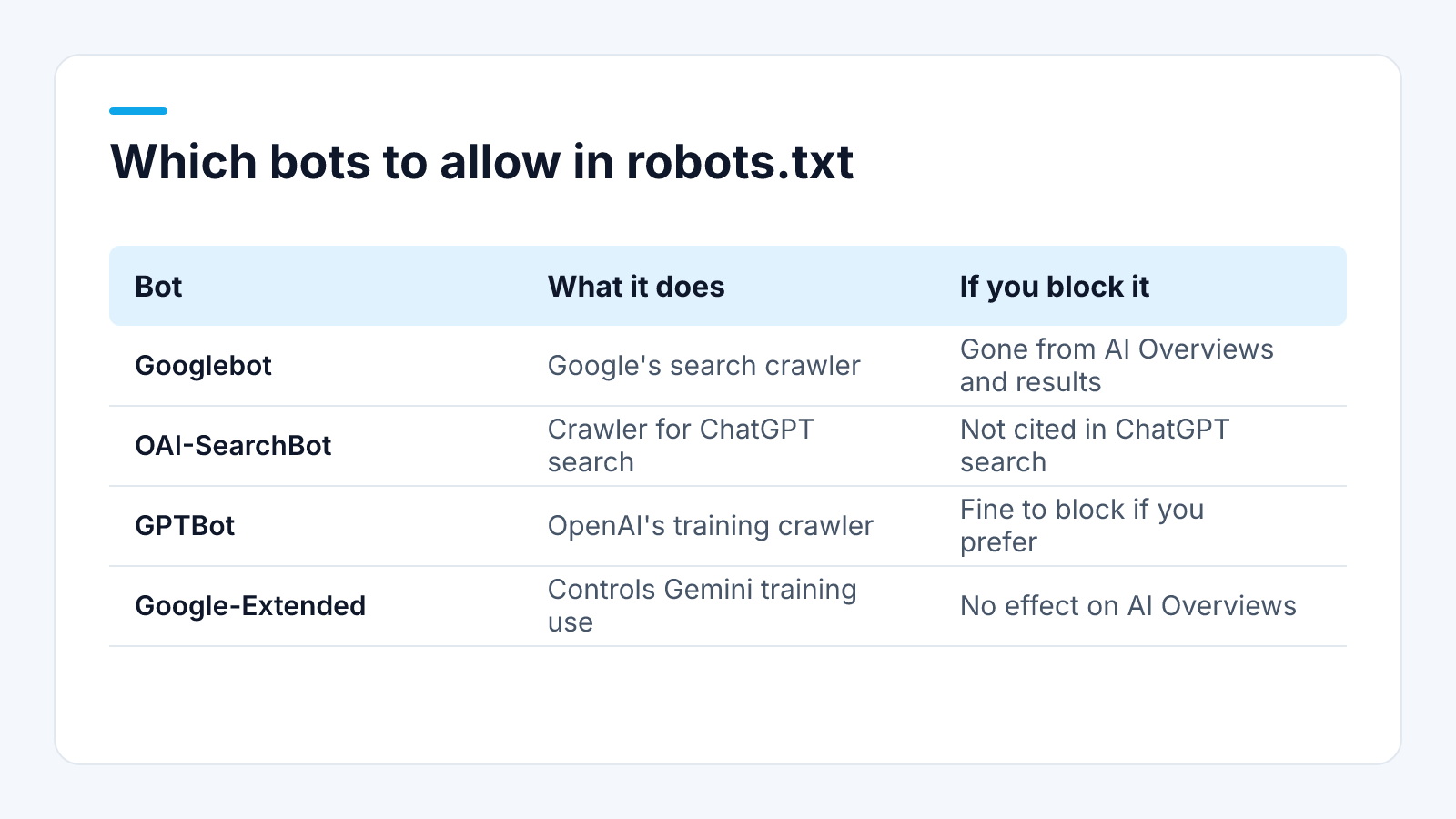 Table of four crawlers, what each does and the effect of blocking it in robots.txt